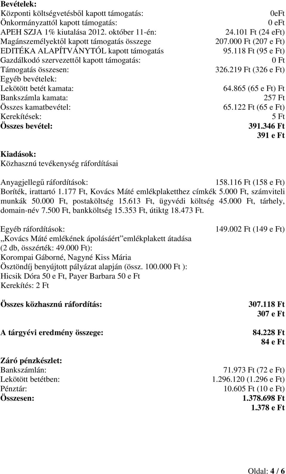 Bankszámla kamata: Összes kamatbevétel: Kerekítések: Összes bevétel: 0eFt 0 eft 24.101 Ft (24 eft) 207.000 Ft (207 e Ft) 95.118 Ft (95 e Ft) 0 Ft 326.219 Ft (326 e Ft) 64.865 (65 e Ft) Ft 257 Ft 65.