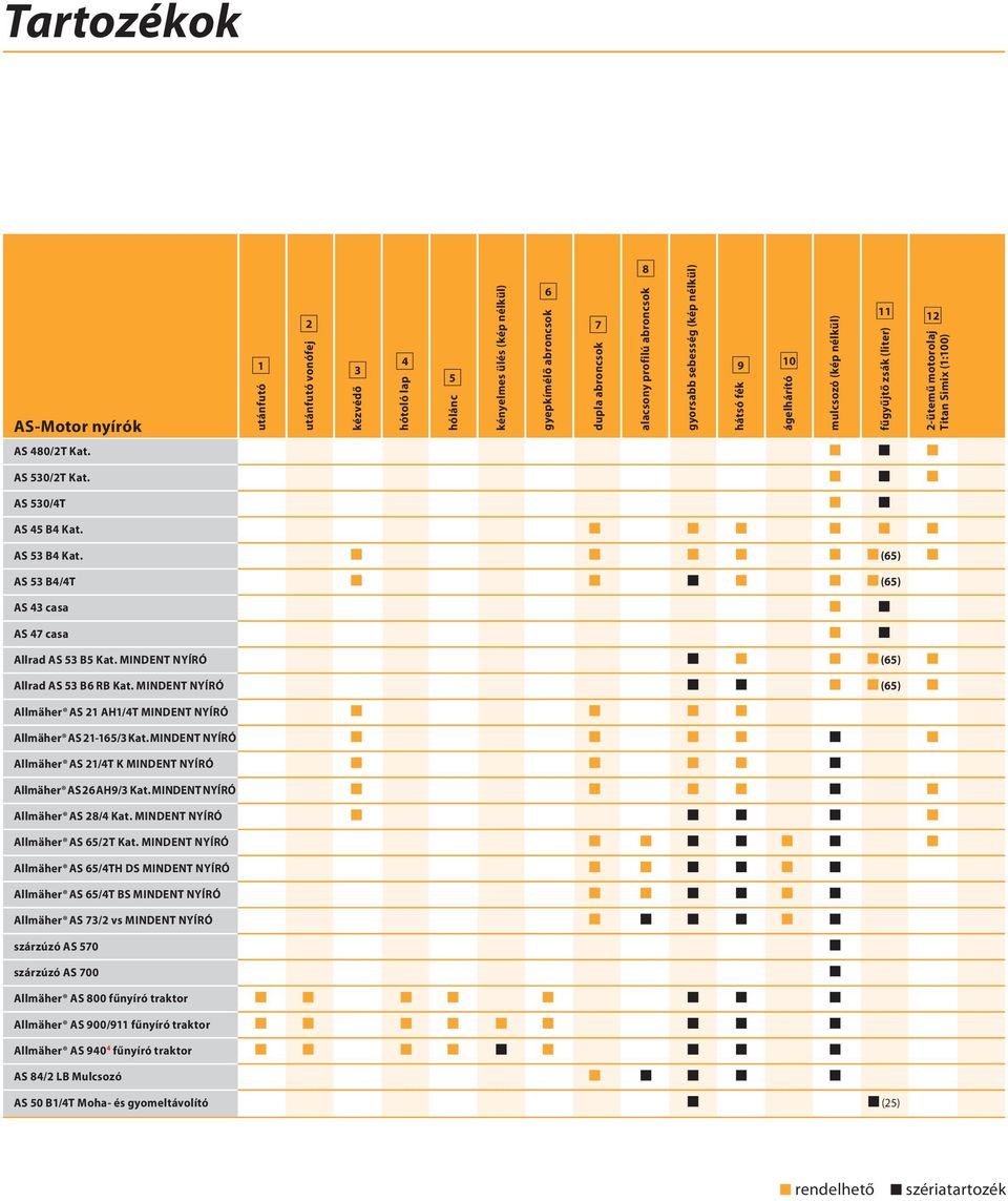 AS 53 B4 Kat. (65) AS 53 B4/4T (65) AS 43 casa AS 47 casa Allrad AS 53 B5 Kat. MINDENT NYÍRÓ (65) Allrad AS 53 B6 RB Kat.
