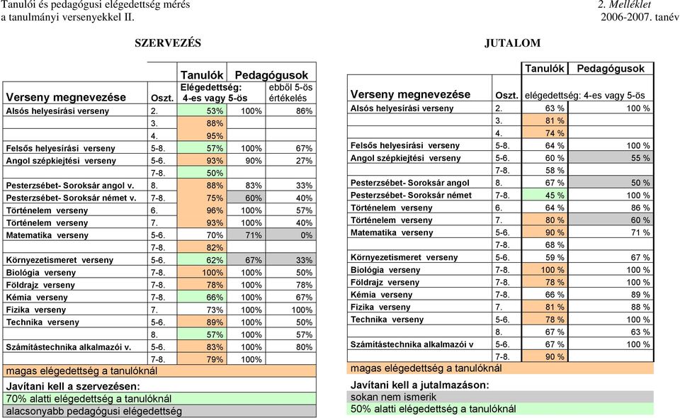 7-8. 7 60 0 Történelem verseny 6. 96 00 7 Történelem verseny 7. 9 00 0 Matematika verseny -6. 70 7 0 7-8. 8 Környezetismeret verseny -6. 6 67 Biológia verseny 7-8. 00 00 0 Földrajz verseny 7-8.