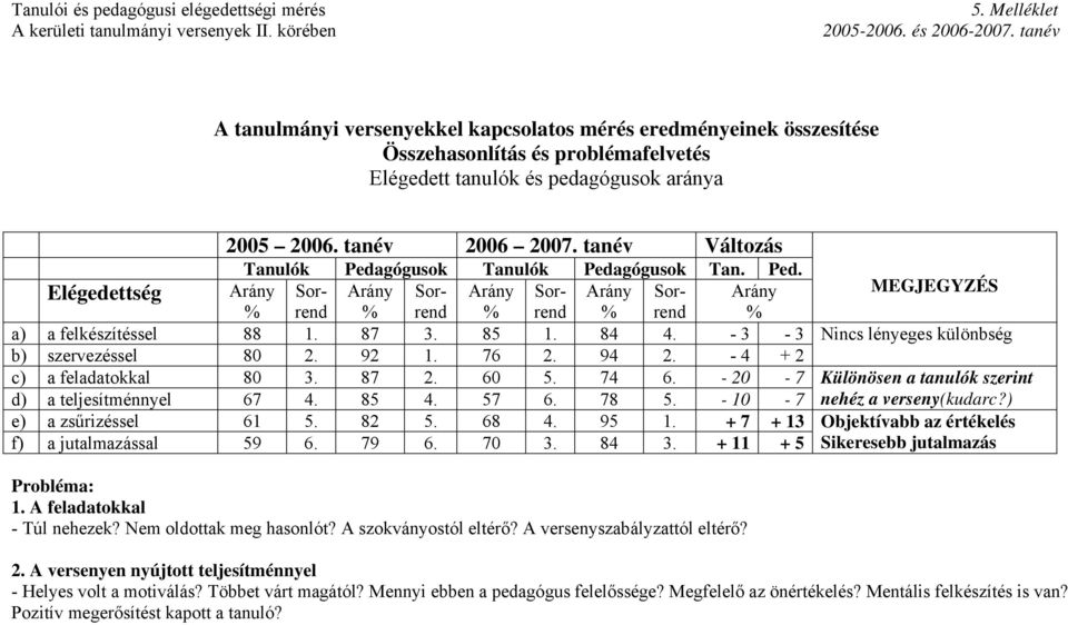 tanév Változás Tanulók Pedagógusok Tanulók Pedagógusok Tan. Ped. Elégedettség Arány Sorrend Arány Sorrend Arány Sorrend Arány Sorrend Arány a) a felkészítéssel 88. 87. 8. 8. - - b) szervezéssel 80. 9.