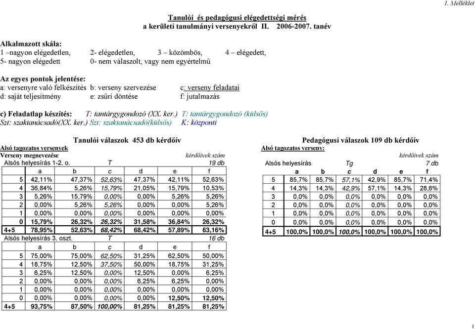 szervezése c: verseny feladatai d: saját teljesítmény e: zsűri döntése f: jutalmazás c) Feladatlap készítés: T: tantárgygondozó (XX. ker.