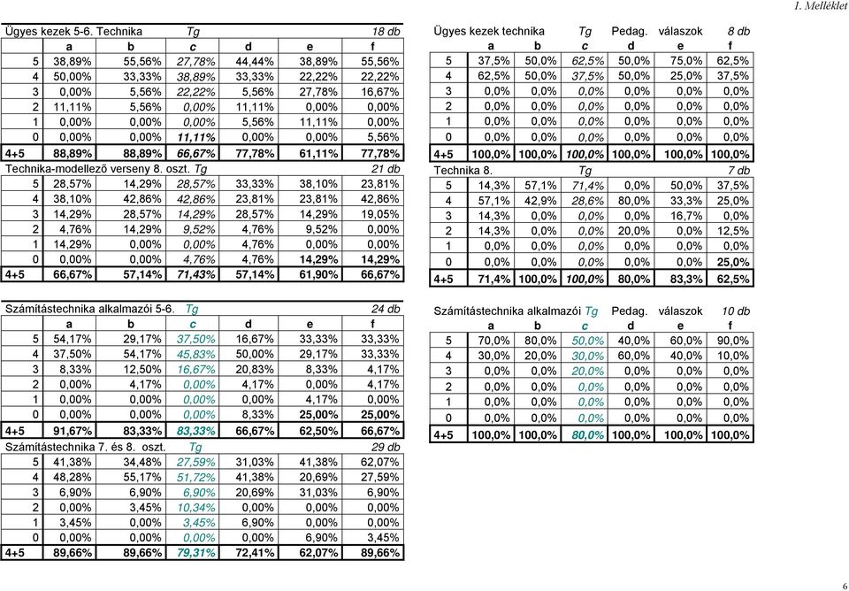 8. oszt. Tg db 8,7,9 8,7, 8,0,8 8,0,86,86,8,8,86,9 8,7,9 8,7,9 9,0,76,9 9,,76 9, 0,00,9 0,00 0,00,76 0,00 0,00 0 0,00 0,00,76,76,9,9 + 66,67 7, 7, 7, 6,90 66,67 Számítástechnika alkalmazói -6.