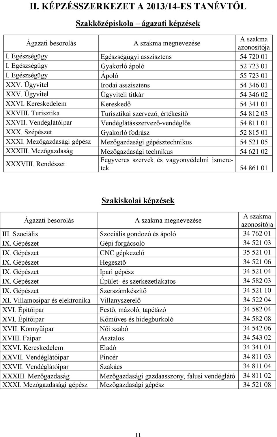 Turisztika Turisztikai szervező, értékesítő 54 812 03 XXVII. Vendéglátóipar Vendéglátásszervező-vendéglős 54 811 01 XXX. Szépészet Gyakorló fodrász 52 815 01 XXXI.