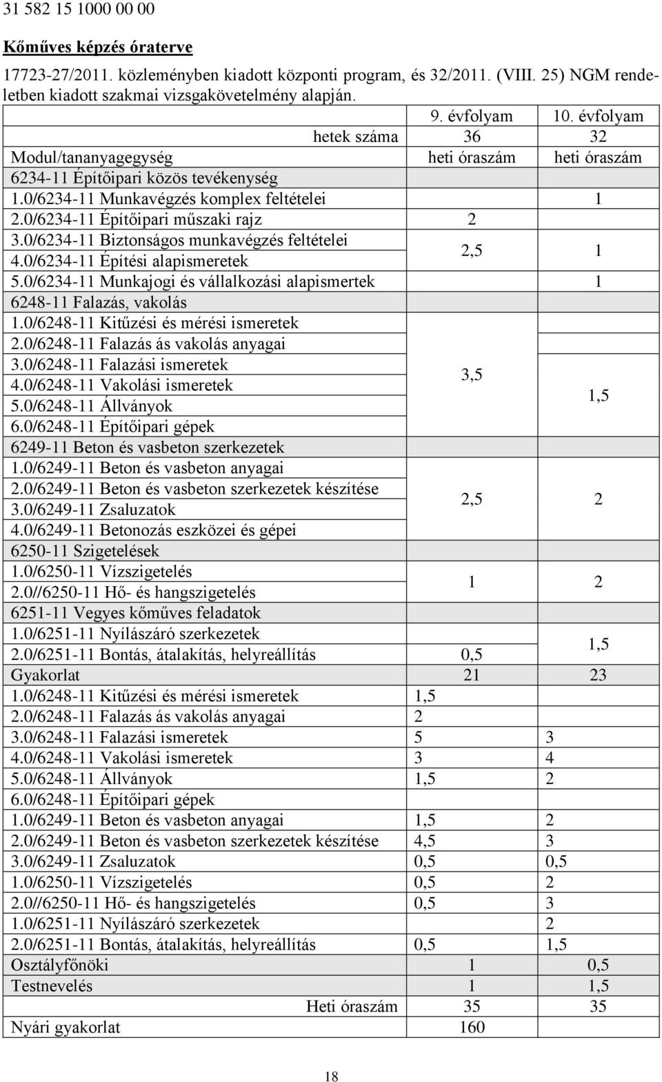 0/6234-11 Biztonságos munkavégzés feltételei 4.0/6234-11 Építési alapismeretek 2,5 1 5.0/6234-11 Munkajogi és vállalkozási alapismertek 1 6248-11 Falazás, vakolás 1.