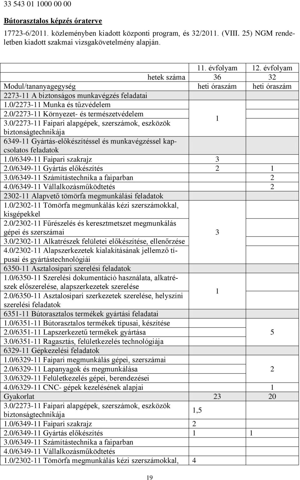 0/2273-11 Faipari alapgépek, szerszámok, eszközök biztonságtechnikája 6349-11 Gyártás-előkészítéssel és munkavégzéssel kapcsolatos feladatok 1.0/6349-11 Faipari szakrajz 3 2.