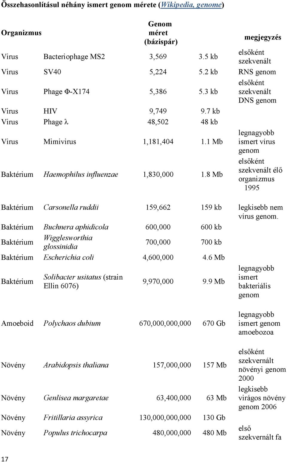 1 Mb legnagyobb ismert vírus genom Baktérium Haemophilus influenzae 1,830,000 1.8 Mb elsőként szekvenált élő organizmus 1995 Baktérium Carsonella ruddii 159,662 159 kb legkisebb nem vírus genom.