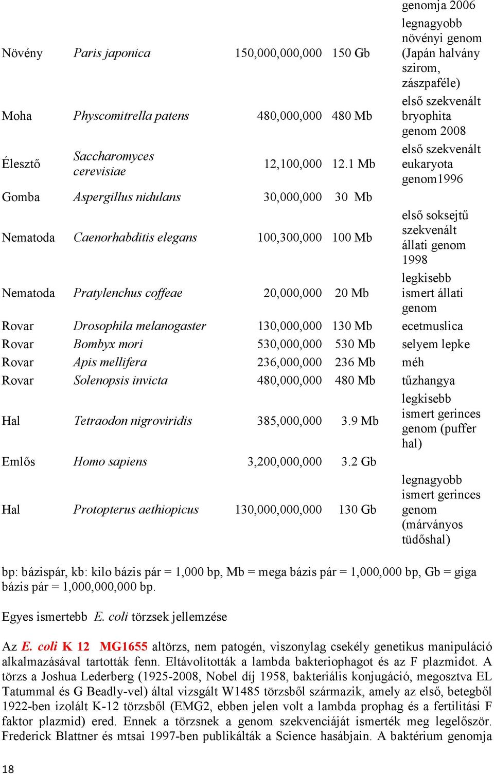 Nematoda Caenorhabditis elegans 100,300,000 100 Mb első soksejtű szekvenált állati genom 1998 Nematoda Pratylenchus coffeae 20,000,000 20 Mb legkisebb ismert állati genom Rovar Drosophila