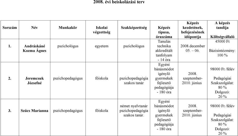 Szűcs Marianna pszichopedagógus főiskola német nyelvtanár pszichopedagógia.