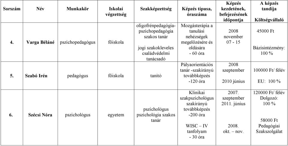 Szabó Irén pedagógus főiskola tanító típusa, Mozgásterápia a tanulási nehézségek megelőzésére és oldására - 60 óra Pályaorientációs tanár