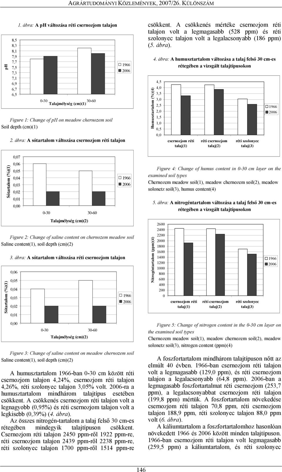 ábra: A sótartalom változása csernozjom réti talajon 0,07 0,06 0,05 0,04 0,03 0,02 0,01 0,00 0-30 30-60 Talajmélység (cm)(2) Figure 2: Change of saline content on chernozem meadow soil Saline