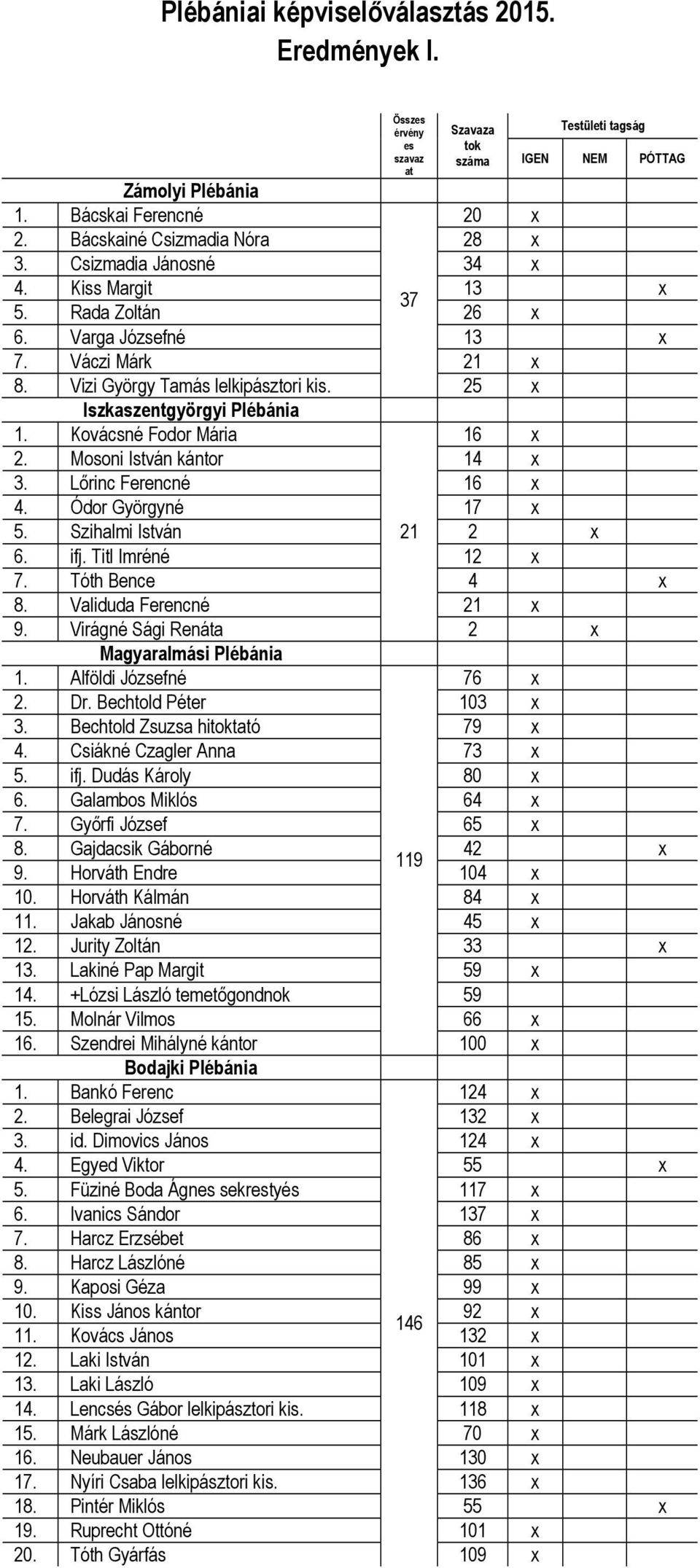 25 x Iszkaszentgyörgyi Plébánia 1. Kovácsné Fodor Mária 16 x 2. Mosoni István kántor 14 x 3. Lőrinc Ferencné 16 x 4. Ódor Györgyné 17 x 5. Szihalmi István 21 2 x 6. ifj. Titl Imréné 12 x 7.