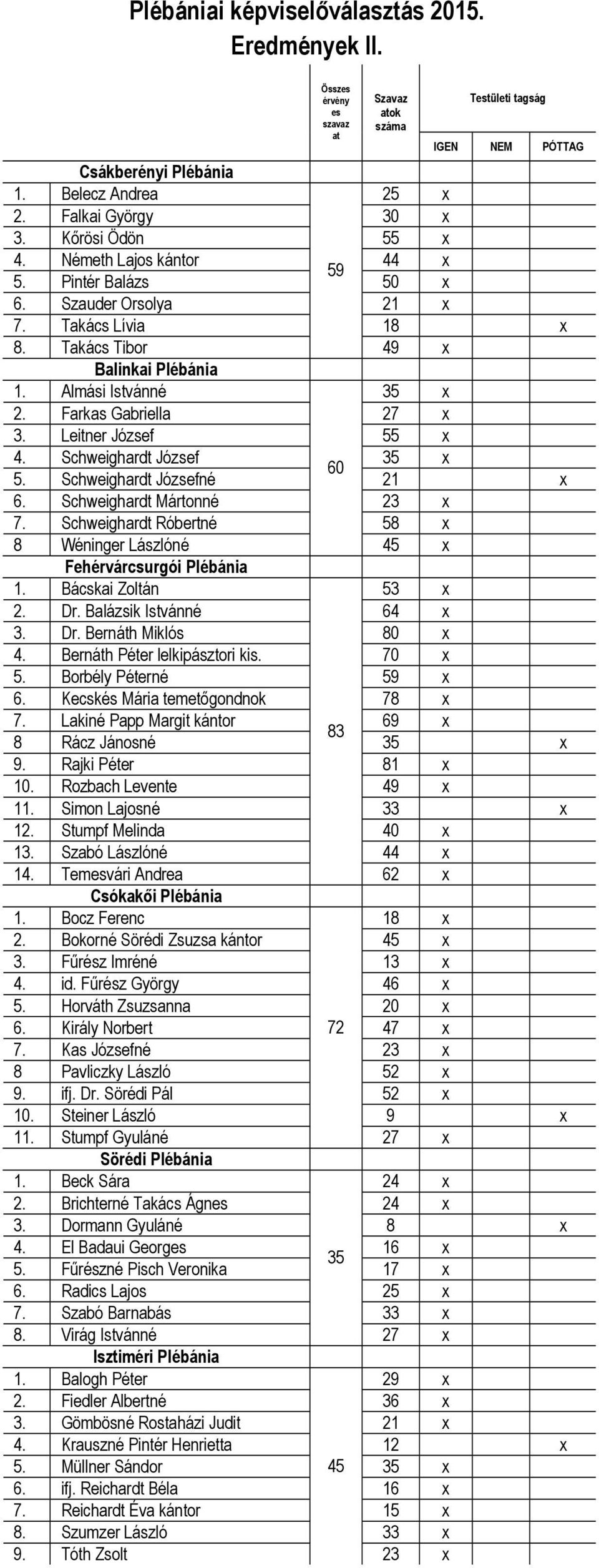 Farkas Gabriella 27 x 3. Leitner József 55 x 4. Schweighardt József 35 x 60 5. Schweighardt Józsefné 21 x 6. Schweighardt Mártonné 23 x 7.