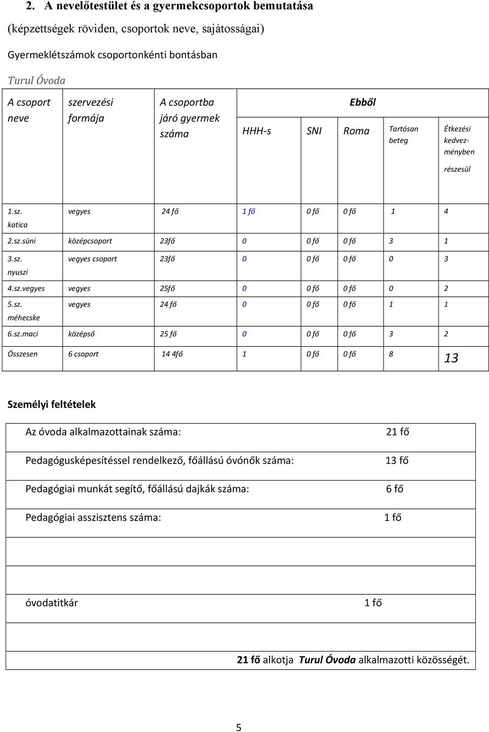 sz.vegyes vegyes 25fő 0 0 fő 0 fő 0 2 5.sz. vegyes 24 fő 0 0 fő 0 fő 1 1 méhecske 6.sz.maci középső 25 fő 0 0 fő 0 fő 3 2 Összesen 6 csoport 14 4fő 1 0 fő 0 fő 8 13 Személyi feltételek Az óvoda