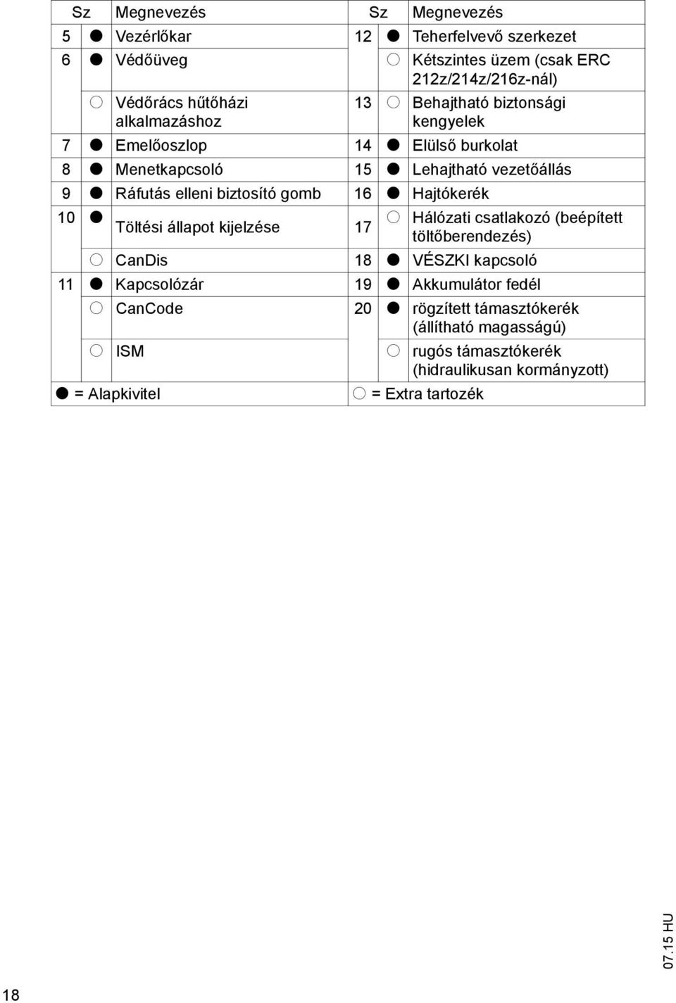 biztosító gomb 16 t Hajtókerék 10 t o Hálózati csatlakozó (beépített Töltési állapot kijelzése 17 tölt berendezés) o CanDis 18 t VÉSKI kapcsoló 11 t Kapcsolózár