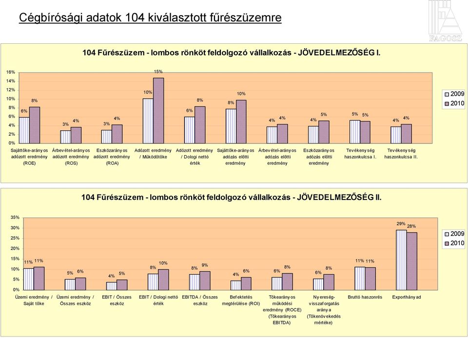 adózott eredmény (ROA) Adózott eredmény / Működőtőke Adózott eredmény / Dologi nettó érték Sajáttőke-arány os adózás előtti eredmény Árbev étel-arány os adózás előtti eredmény Eszközarány os adózás