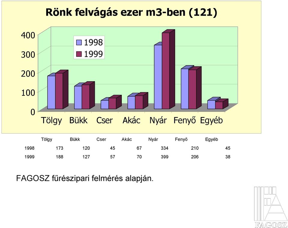 Akác Nyár Fenyő Egyéb 1998 173 12 45 67 334 21 45 1999