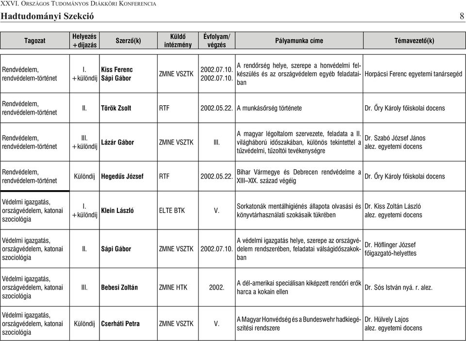 22. A munkásõrség története Dr. Õry Károly fõiskolai docens Rendvédelem, rendvédelem-történet II Lázár Gábor ZMNE VSZTK II A magyar légoltalom szervezete, feladata a I Dr.