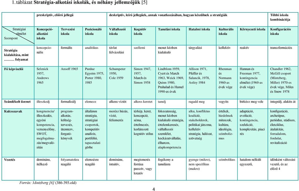 formális analitikus távlat felvázolási szellemi menet közben kialakuló tárgyalási kollektív reaktív transzformációs Fő képviselői Selznick 1957, Andrews 1965 Ansoff 1965 Purdue Egyetm 1975, Porter