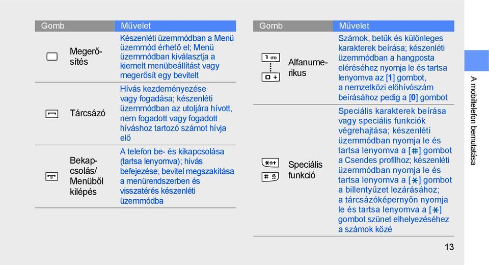 bevitel megszakítása a menürendszerben és visszatérés készenléti üzemmódba Gomb Alfanumerikus Speciális funkció Művelet Számok, betűk és különleges karakterek beírása; készenléti üzemmódban a