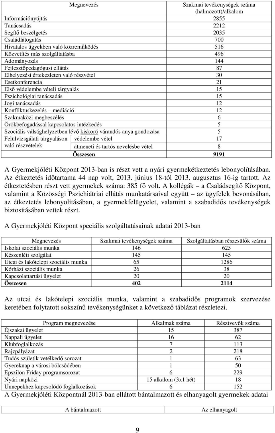 tanácsadás 12 Konfliktuskezelés mediáció 12 Szakmaközi megbeszélés 6 Örökbefogadással kapcsolatos intézkedés 5 Szociális válsághelyzetben lévı kiskorú várandós anya gondozása 5 Felülvizsgálati