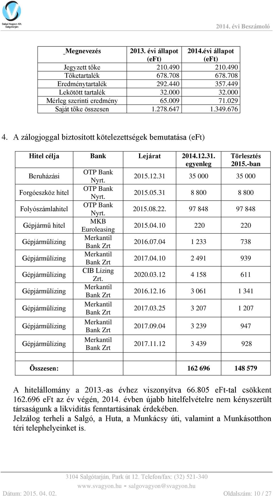 egyenleg Törlesztés 2015.-ban Beruházási OTP Bank Nyrt. 2015.12.31 35 000 35 000 Forgóeszköz hitel OTP Bank Nyrt. 2015.05.31 8 800 8 800 Folyószámlahitel OTP Bank Nyrt. 2015.08.22.