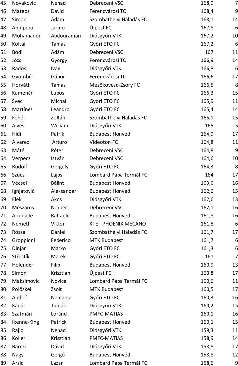 Gyömbér Gábor Ferencvárosi TC 166,6 17 55. Horváth Tamás Mezőkövesd-Zsóry FC 166,5 8 56. Kamenár Lubos Győri ETO FC 166,3 15 57. Švec Michal Győri ETO FC 165,9 11 58.