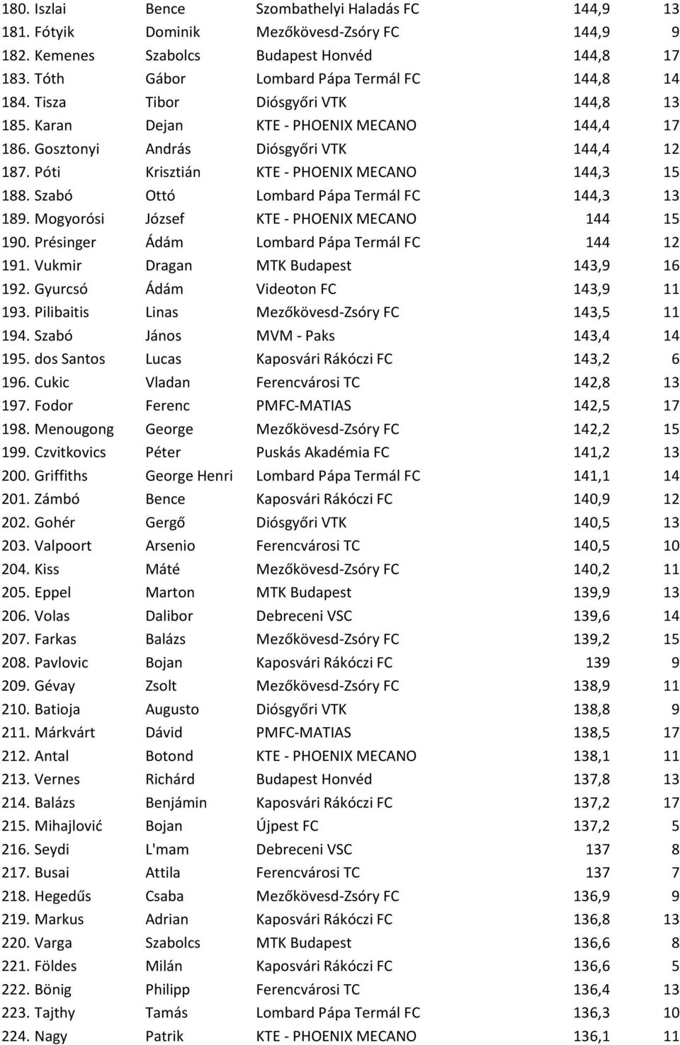 Szabó Ottó Lombard Pápa Termál FC 144,3 13 189. Mogyorósi József KTE - PHOENIX MECANO 144 15 190. Présinger Ádám Lombard Pápa Termál FC 144 12 191. Vukmir Dragan MTK Budapest 143,9 16 192.