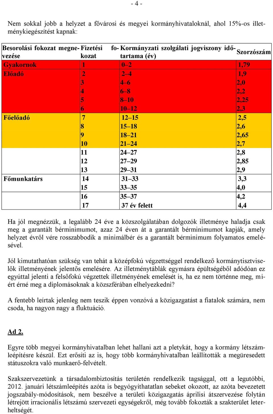 29 31 2,9 Főmunkatárs 14 31 33 3,3 15 33 35 4,0 16 35 37 4,2 17 37 év felett 4,4 Ha jól megnézzük, a legalább 24 éve a közszolgálatában dolgozók illetménye haladja csak meg a garantált bérminimumot,