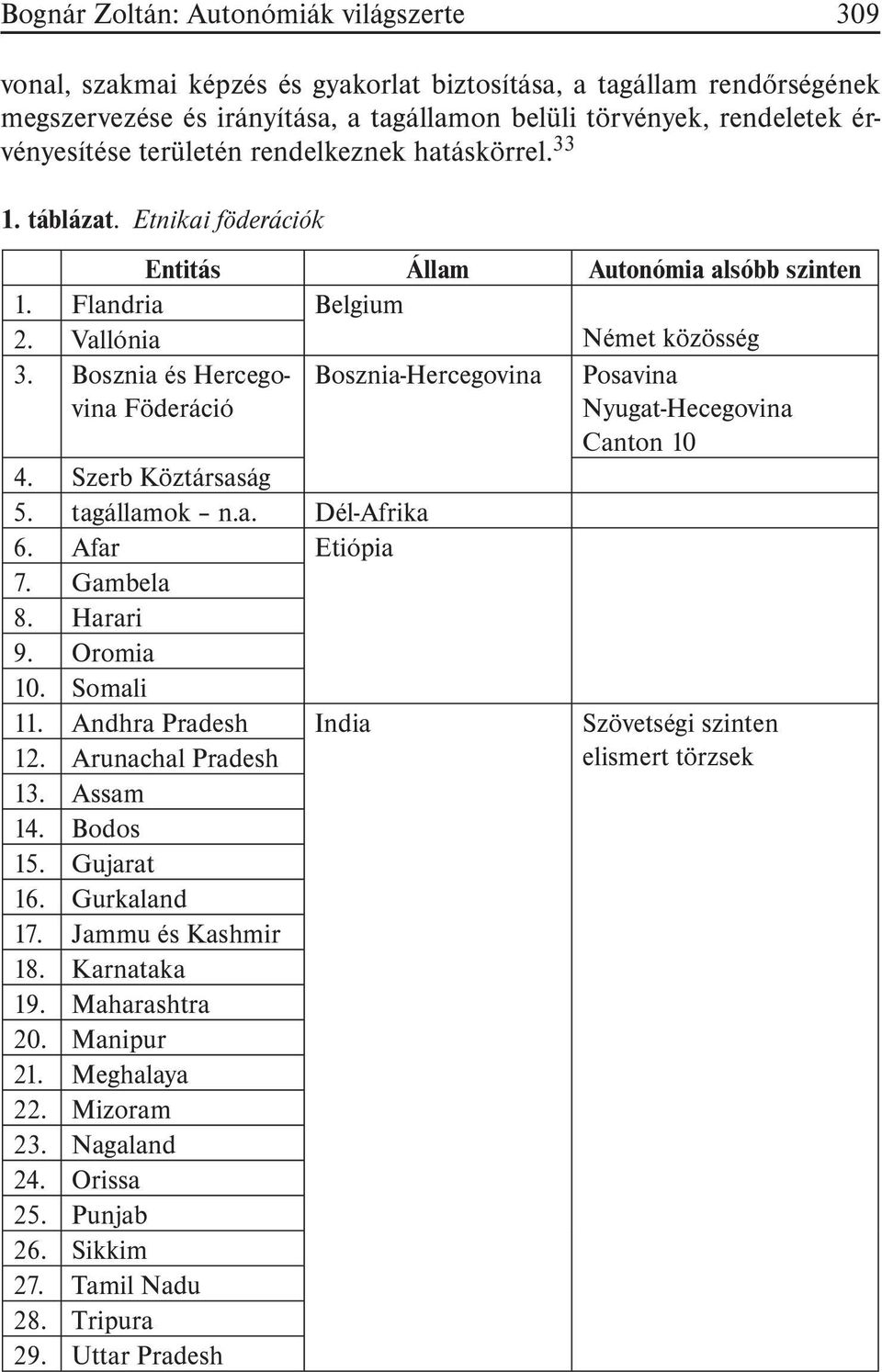 Bosznia és Hercegovina Föderáció Bosznia-Hercegovina Posavina Nyugat-Hecegovina Canton 10 4. Szerb Köztársaság 5. tagállamok n.a. Dél-Afrika 6. Afar Etiópia 7. Gambela 8. Harari 9. Oromia 10.