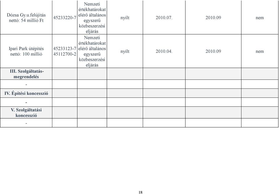 Szolgáltatási koncesszió - 45233220-7 45233123-7 45112700-2 Nemzeti értékhatárokat elérő általános