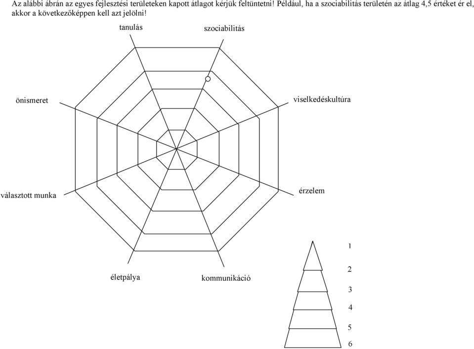 Például, ha a szociabilitás területén az átlag 4,5 értéket ér el, akkor a