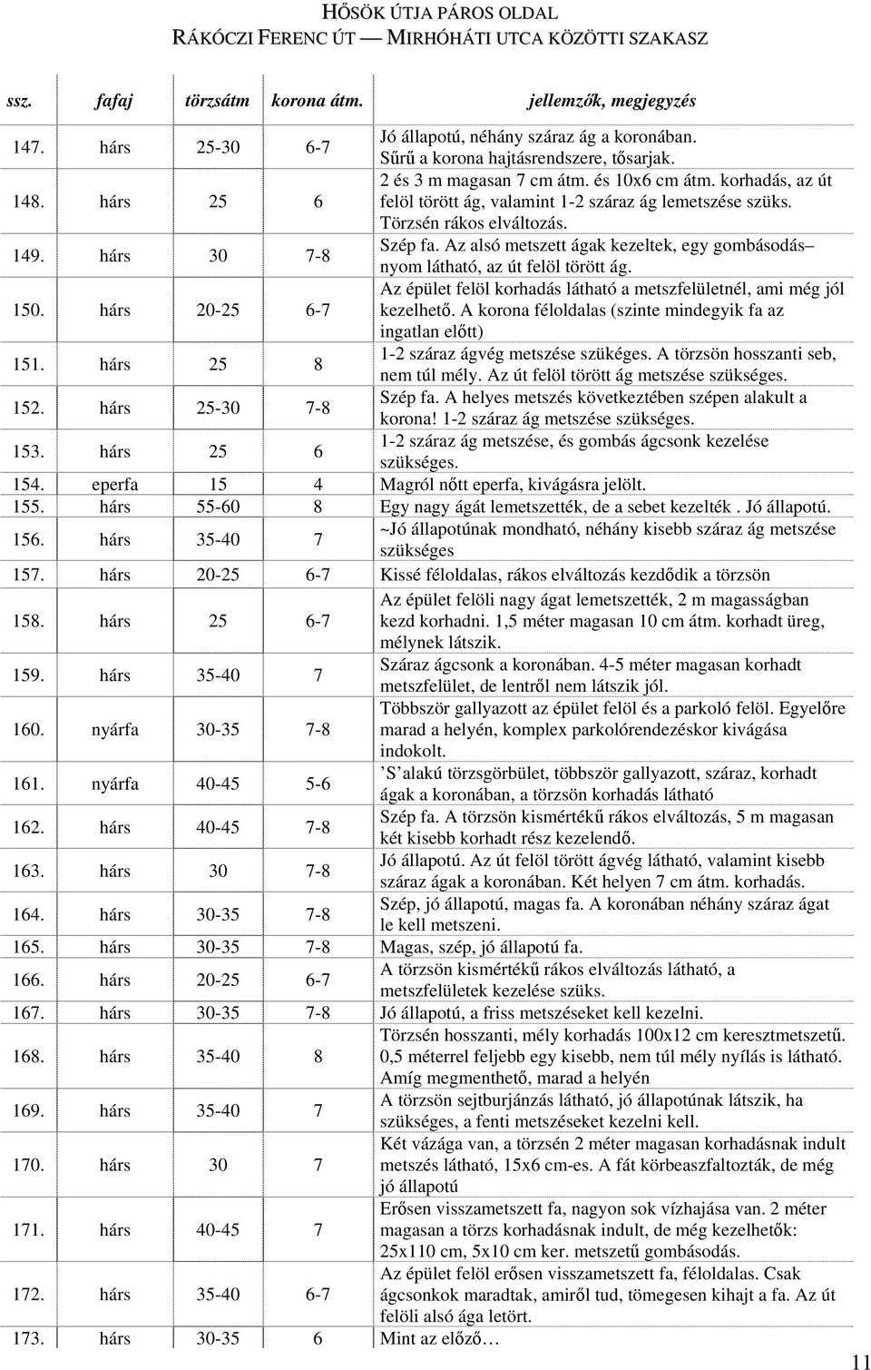 149. hárs 30 7-8 Szép fa. Az alsó metszett ágak kezeltek, egy gombásodás nyom látható, az út felöl törött ág. Az épület felöl korhadás látható a metszfelületnél, ami még jól 150.