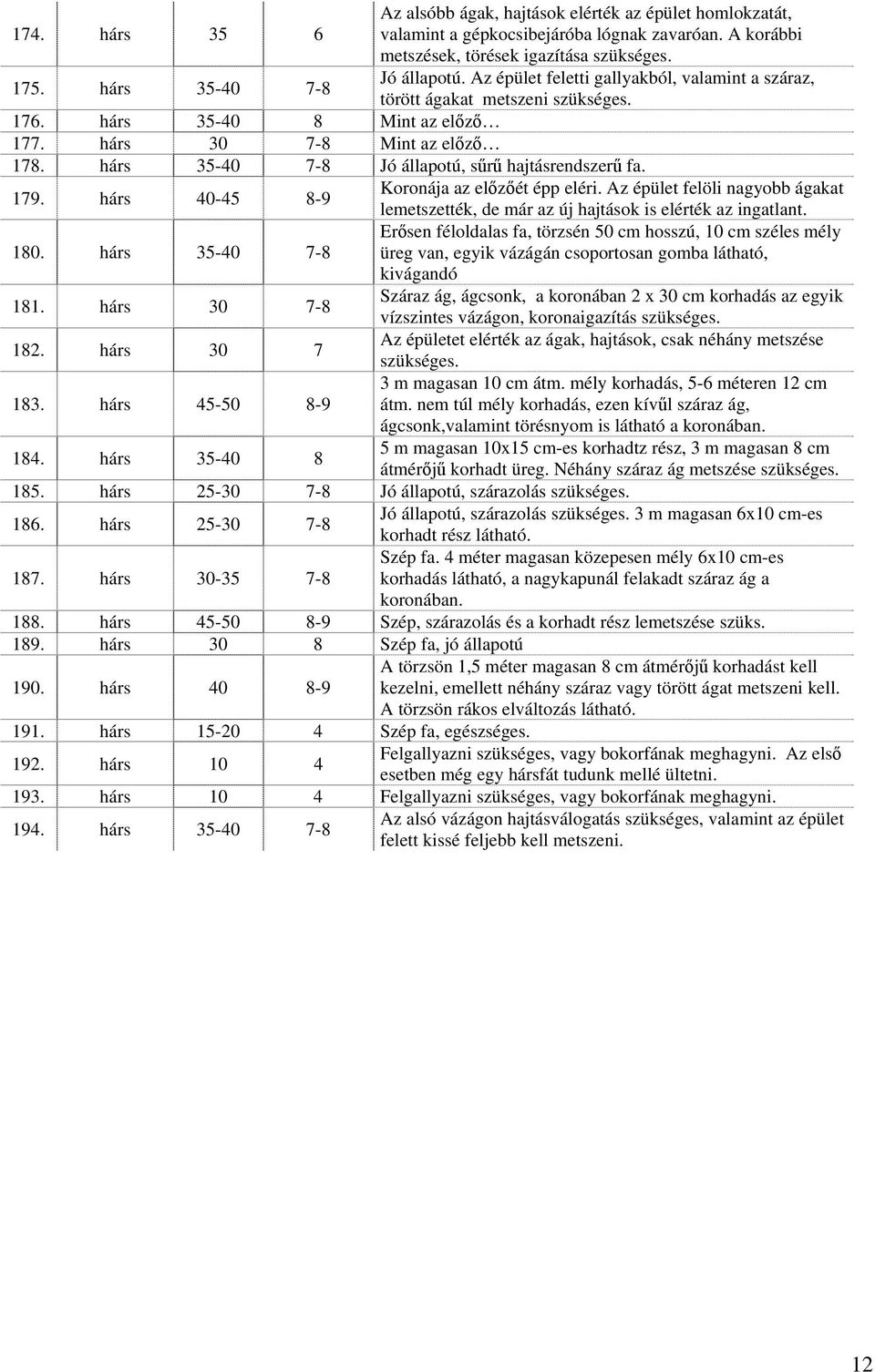 hárs 35-40 7-8 Jó állapotú, sűrű hajtásrendszerű fa. 179. hárs 40-45 8-9 180. hárs 35-40 7-8 181. hárs 30 7-8 182. hárs 30 7 183. hárs 45-50 8-9 184. hárs 35-40 8 Koronája az előzőét épp eléri.