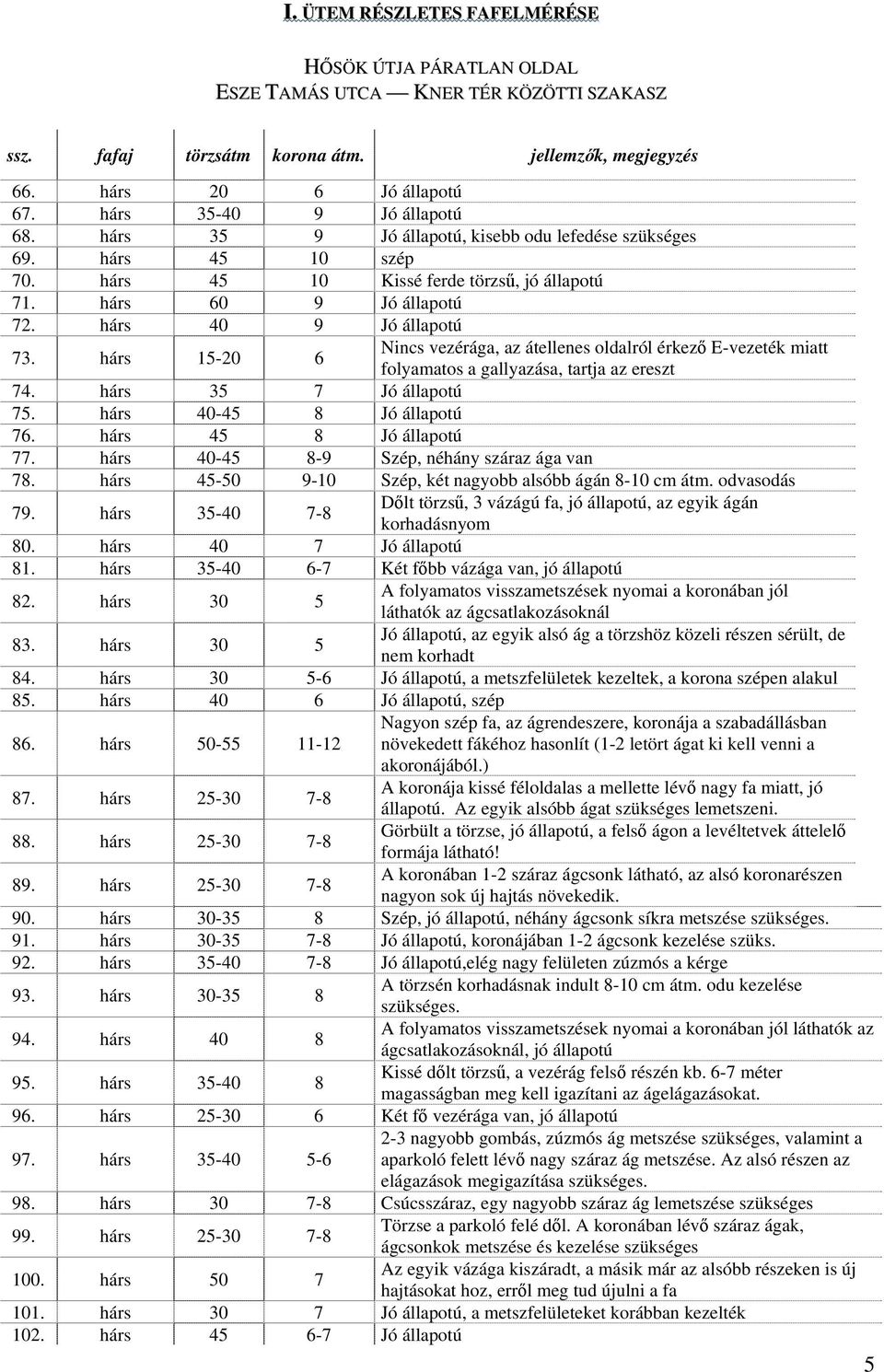 hárs 40 9 Jó állapotú 73. hárs 15-20 6 Nincs vezérága, az átellenes oldalról érkező E-vezeték miatt folyamatos a gallyazása, tartja az ereszt 74. hárs 35 7 Jó állapotú 75. hárs 40-45 8 Jó állapotú 76.