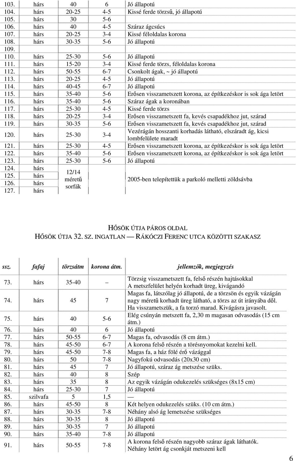 hárs 20-25 4-5 Jó állapotú 114. hárs 40-45 6-7 Jó állapotú 115. hárs 35-40 5-6 Erősen visszametszett korona, az építkezéskor is sok ága letört 116. hárs 35-40 5-6 Száraz ágak a koronában 117.