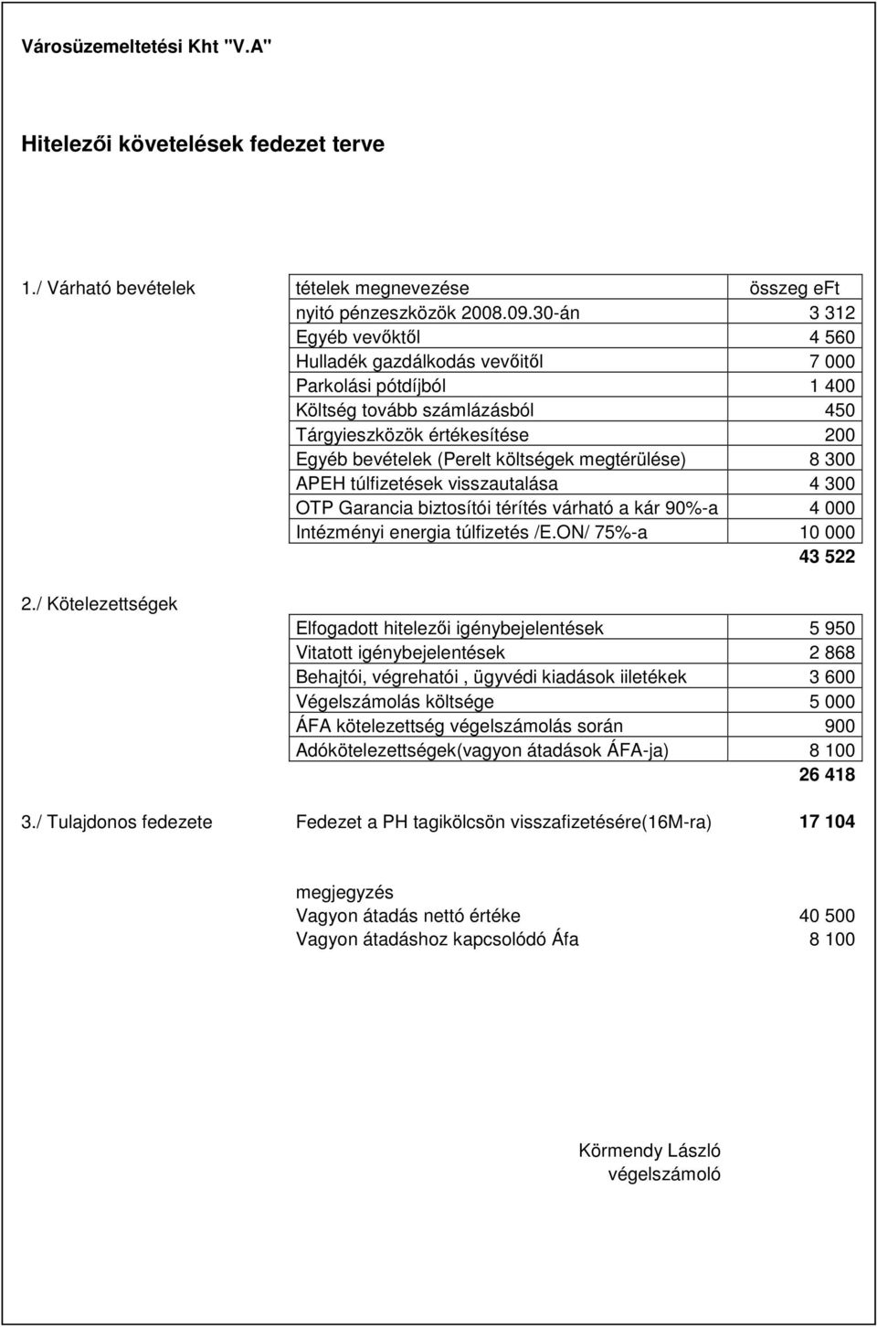 megtérülése) 8 300 APEH túlfizetések visszautalása 4 300 OTP Garancia biztosítói térítés várható a kár 90%-a 4 000 Intézményi energia túlfizetés /E.ON/ 75%-a 10 000 43 522 2.