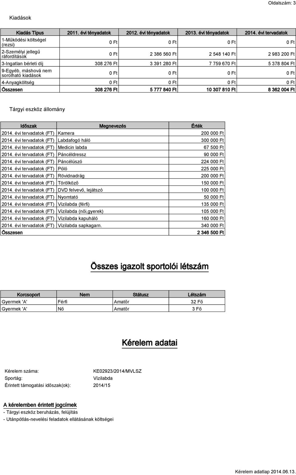 5 378 804 Ft 9-Egyéb, máshová nem sorolható kiadások 0 Ft 0 Ft 0 Ft 0 Ft 4-Anyagköltség 0 Ft 0 Ft 0 Ft 0 Ft 308 276 Ft 5 777 840 Ft 10 307 810 Ft 8 362 004 Ft Tárgyi eszköz állomány Megnevezés Érték