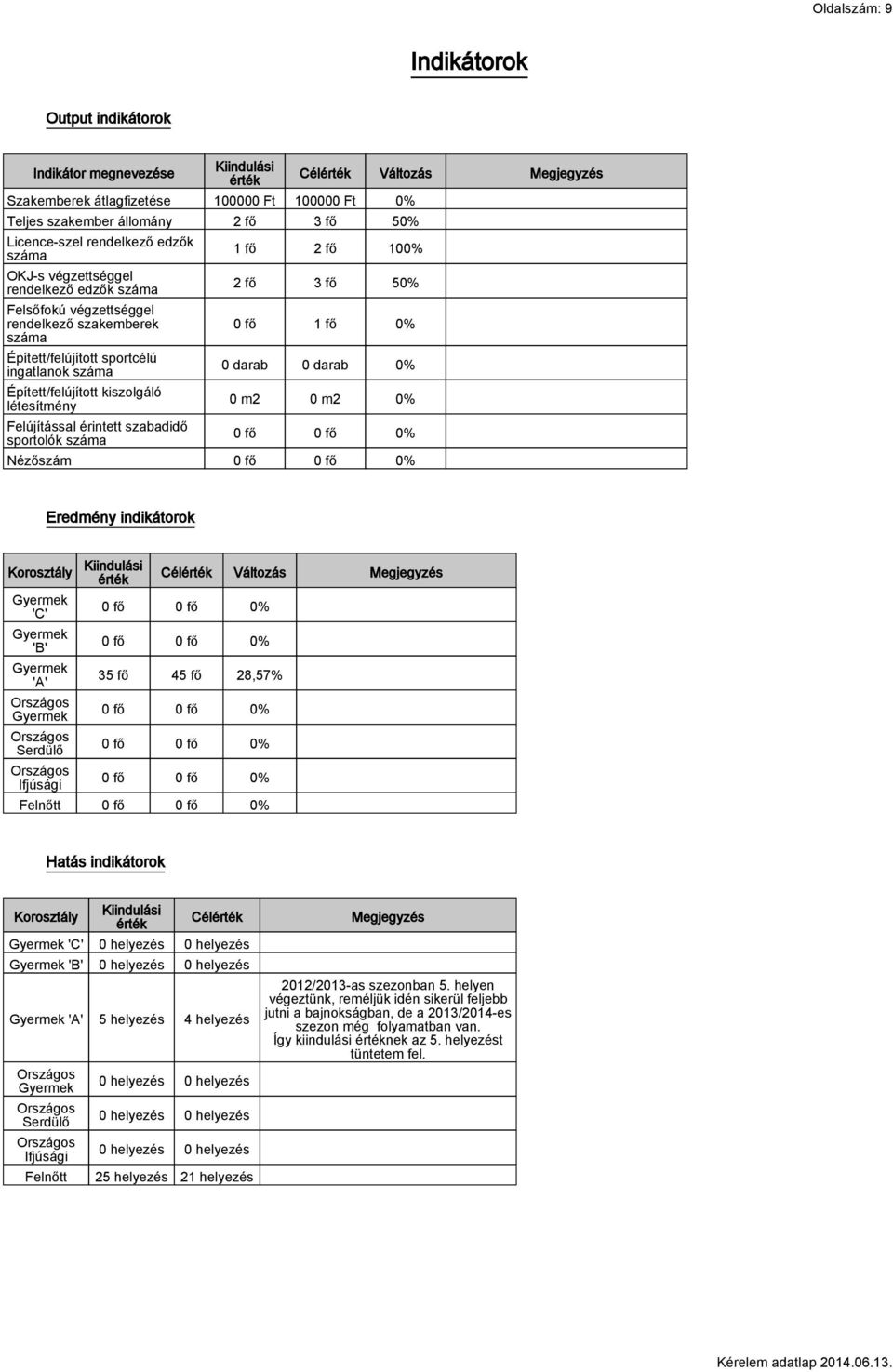 Felújítással érintett szabadidő sportolók száma Célérték Változás Megjegyzés 1 fő 2 fő 100% 2 fő 3 fő 50% 0 fő 1 fő 0% 0 darab 0 darab 0% 0 m2 0 m2 0% 0 fő 0 fő 0% Nézőszám 0 fő 0 fő 0% Eredmény