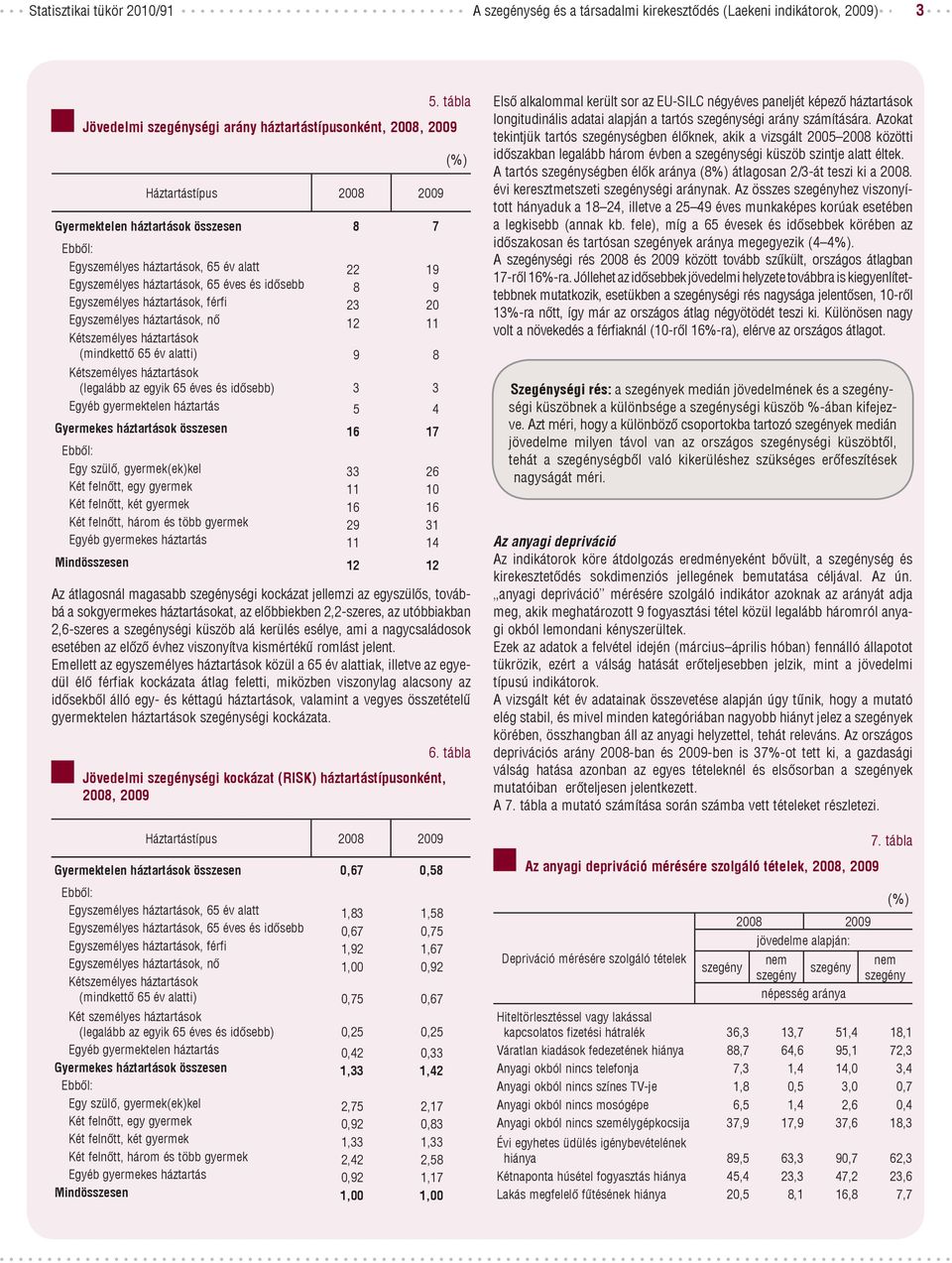 65 éves és idősebb 8 9 Egyszemélyes háztartások, férfi 23 20 Egyszemélyes háztartások, nő 12 11 Kétszemélyes háztartások (mindkettő 65 év alatti) 9 8 Kétszemélyes háztartások (legalább az egyik 65