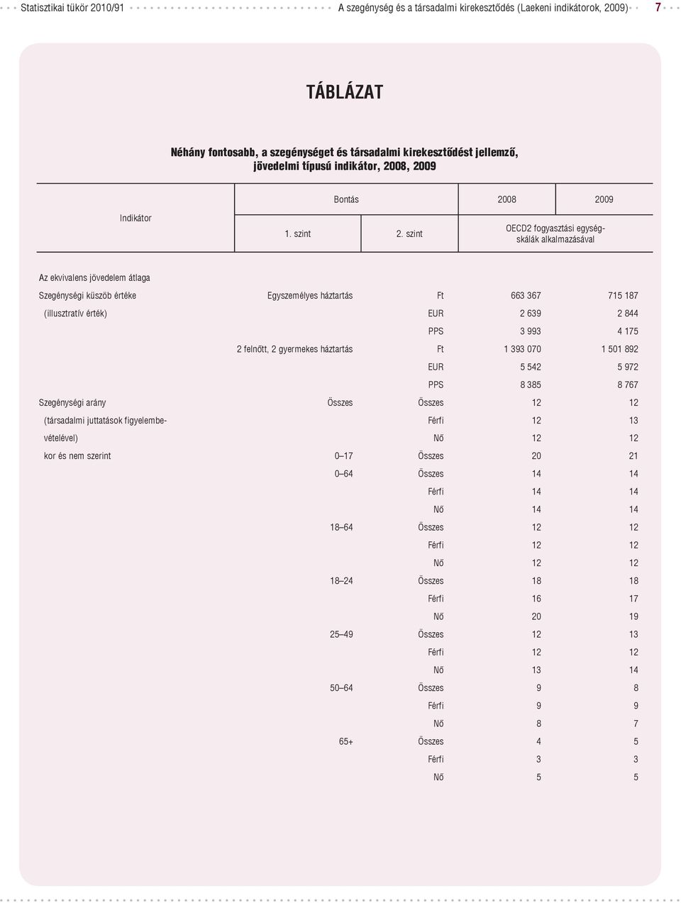 szint OECD2 fogyasztási egységskálák alkalmazásával Az ekvivalens jövedelem átlaga Szegénységi küszöb értéke Egyszemélyes háztartás Ft 663 367 715 187 (illusztratív érték) EUR 2 639 2 844 PPS 3 993 4