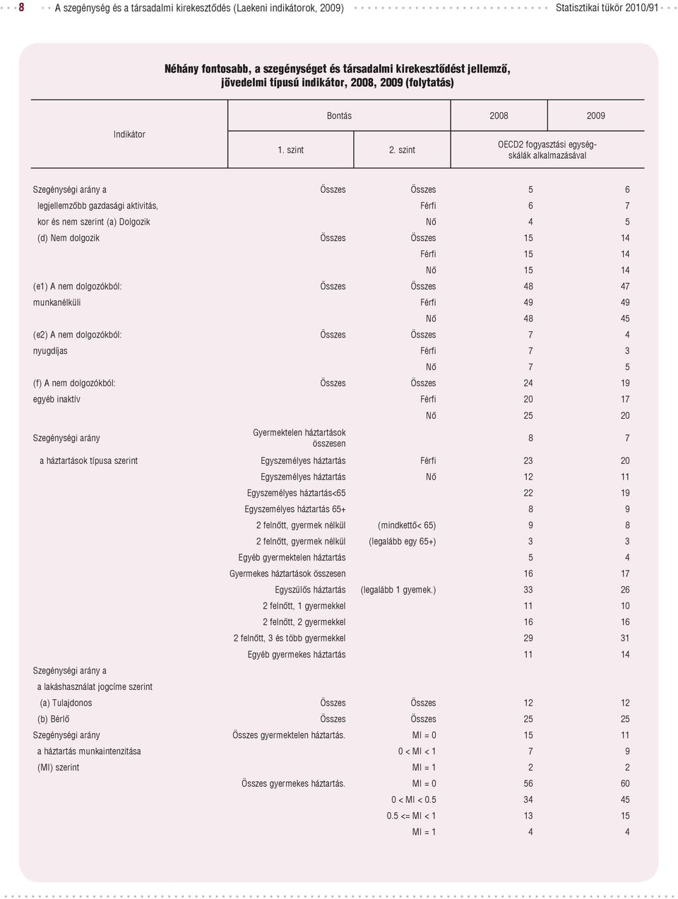 szint OECD2 fogyasztási egységskálák alkalmazásával Szegénységi arány a Összes Összes 5 6 legjellemzőbb gazdasági aktivitás, Férfi 6 7 kor és nem szerint (a) Dolgozik Nő 4 5 (d) Nem dolgozik Összes