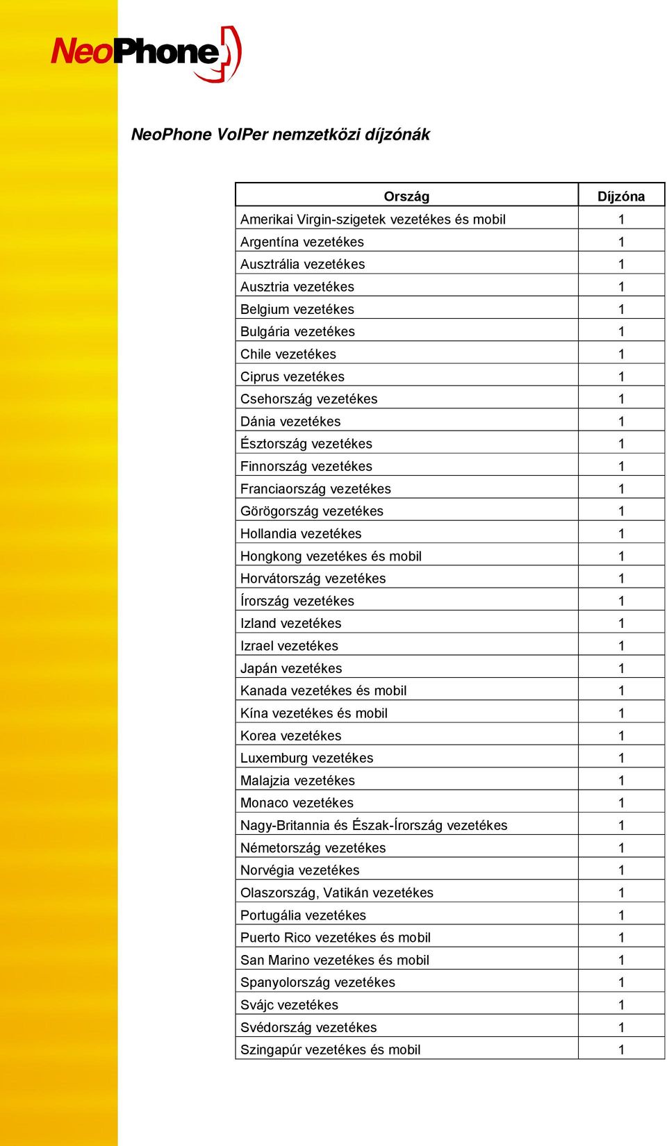 vezetékes 1 Hongkong vezetékes és mobil 1 Horvátország vezetékes 1 Írország vezetékes 1 Izland vezetékes 1 Izrael vezetékes 1 Japán vezetékes 1 Kanada vezetékes és mobil 1 Kína vezetékes és mobil 1