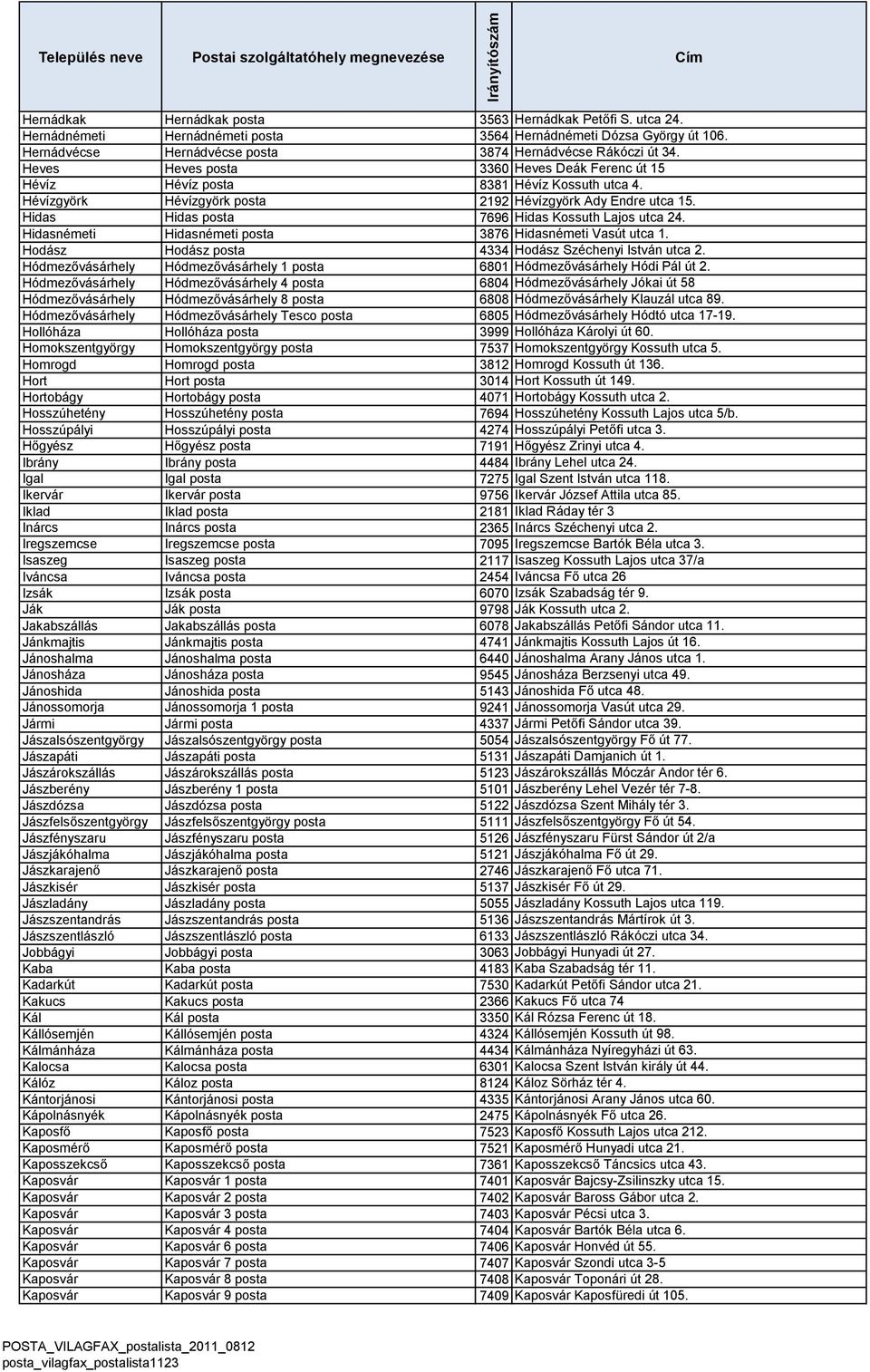 Hidas Hidas posta 7696 Hidas Kossuth Lajos utca 24. Hidasnémeti Hidasnémeti posta 3876 Hidasnémeti Vasút utca 1. Hodász Hodász posta 4334 Hodász Széchenyi István utca 2.