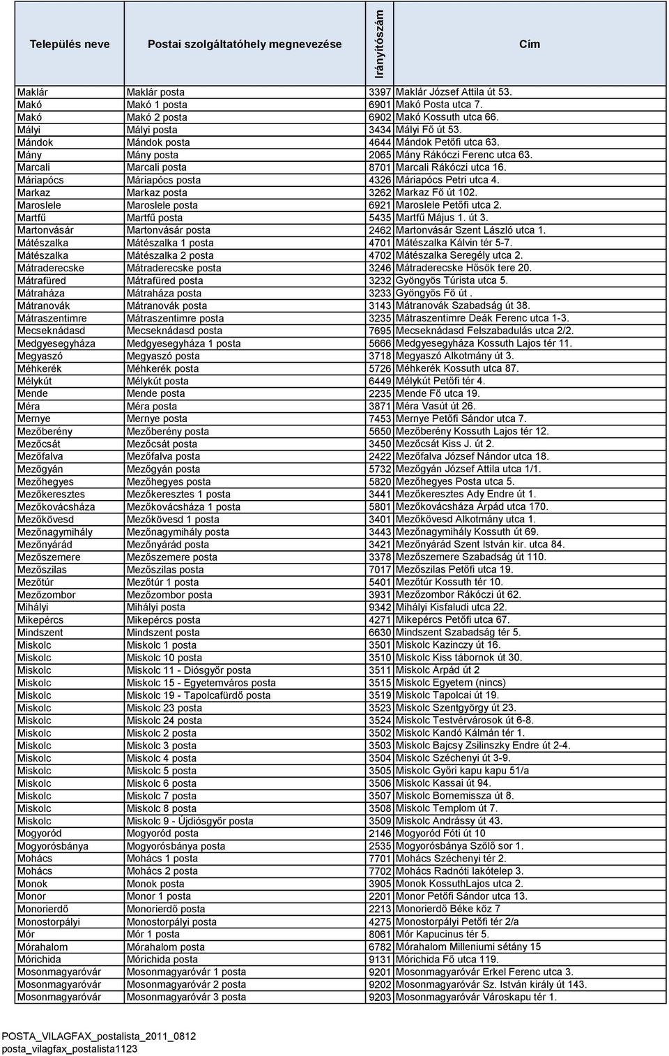 Máriapócs Máriapócs posta 4326 Máriapócs Petri utca 4. Markaz Markaz posta 3262 Markaz Fő út 102. Maroslele Maroslele posta 6921 Maroslele Petőfi utca 2. Martfű Martfű posta 5435 Martfű Május 1. út 3.