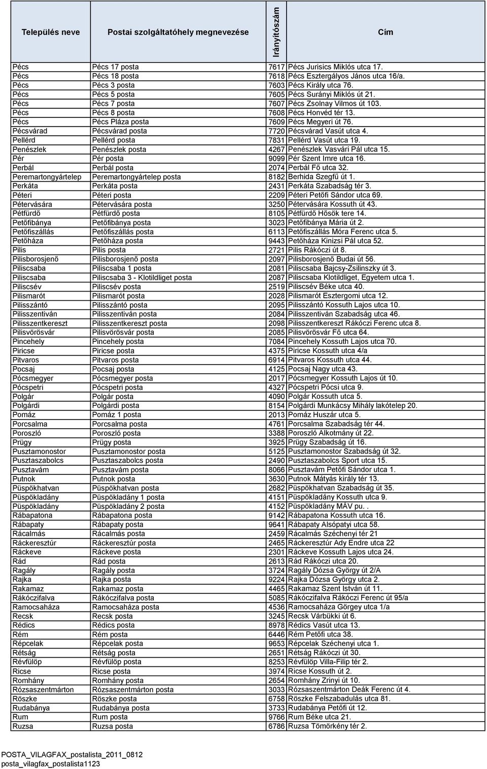 Pécsvárad Pécsvárad posta 7720 Pécsvárad Vasút utca 4. Pellérd Pellérd posta 7831 Pellérd Vasút utca 19. Penészlek Penészlek posta 4267 Penészlek Vasvári Pál utca 15.