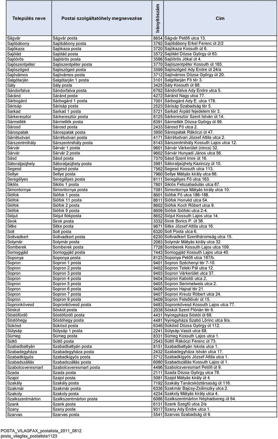 Sajószöged Sajószöged posta 3599 Sajószöged Ady Endre út 24/a Sajóvámos Sajóvámos posta 3712 Sajóvámos Dózsa György út 20. Salgótarján Salgótarján 1 posta 3101 Salgótarján Fő tér 3.