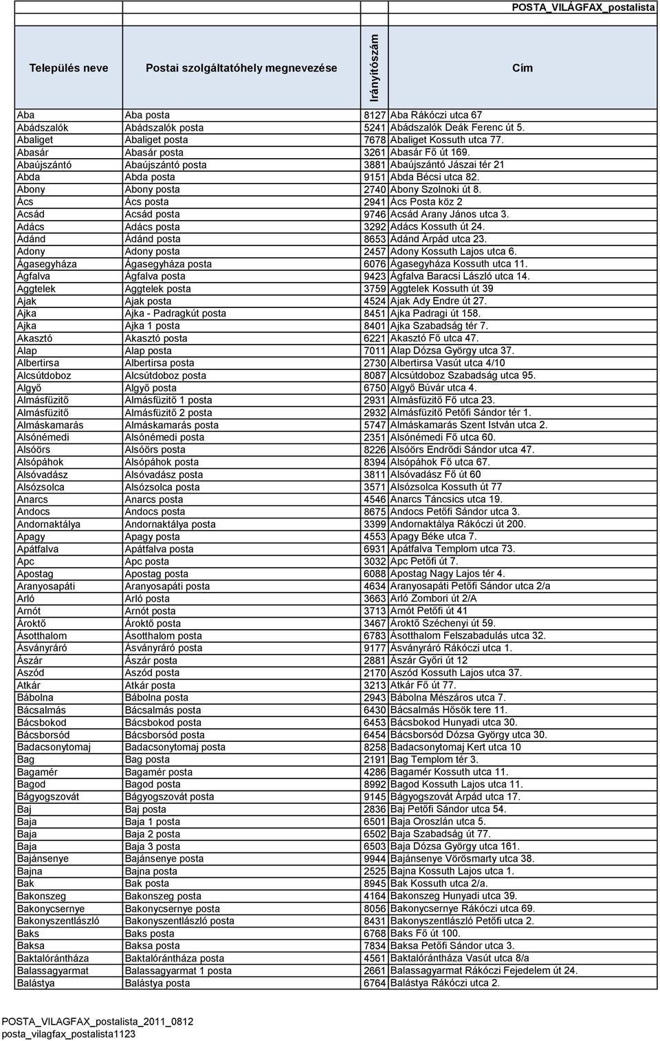 Ács Ács posta 2941 Ács Posta köz 2 Acsád Acsád posta 9746 Acsád Arany János utca 3. Adács Adács posta 3292 Adács Kossuth út 24. Ádánd Ádánd posta 8653 Ádánd Árpád utca 23.