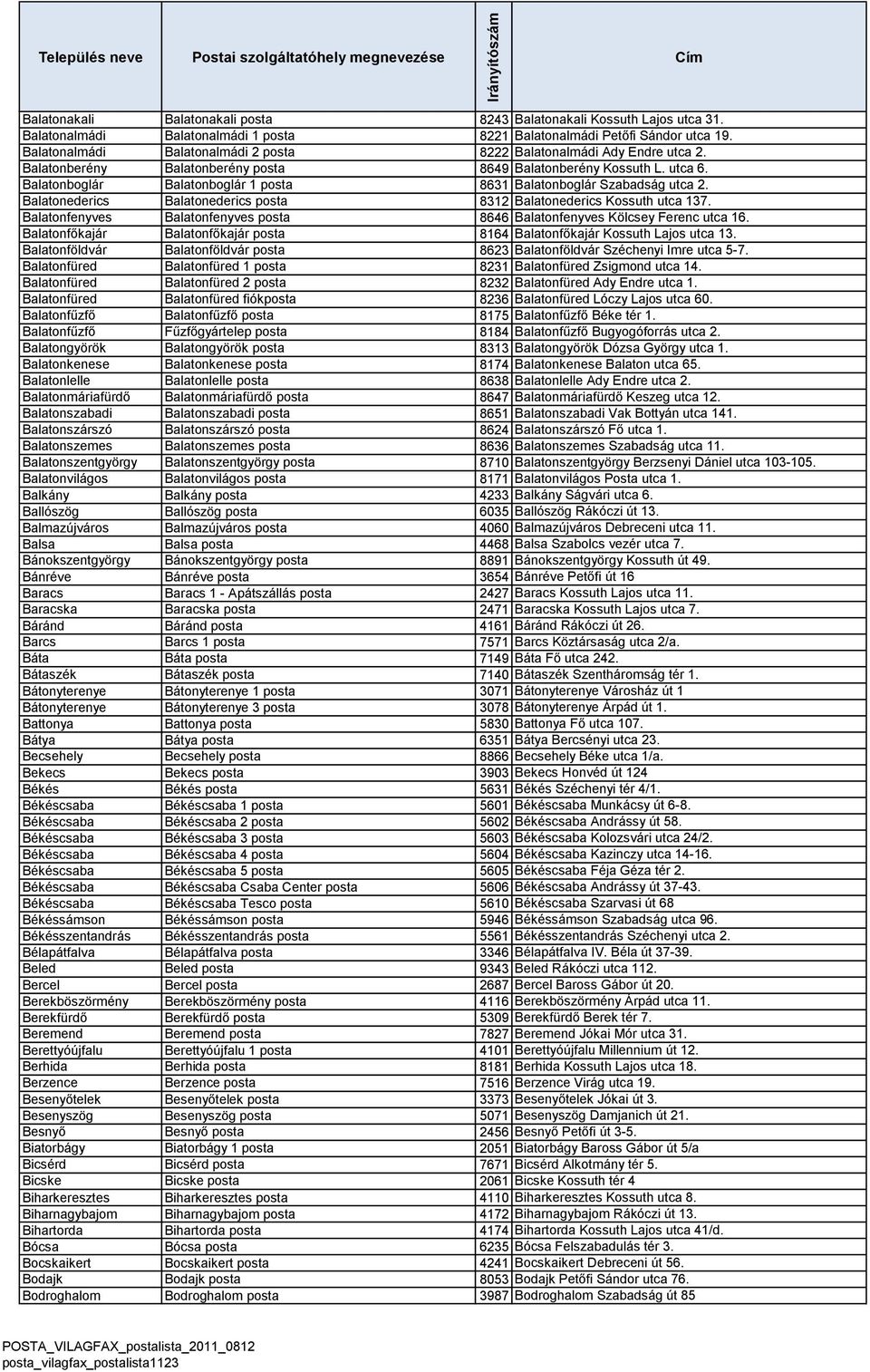 Balatonboglár Balatonboglár 1 posta 8631 Balatonboglár Szabadság utca 2. Balatonederics Balatonederics posta 8312 Balatonederics Kossuth utca 137.