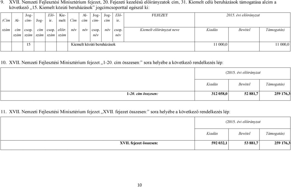 összesen: sora helyébe a következő rendelkezés lép: ( Kiadás Bevétel Támogatás) 1-20. összesen: 312 058,0 52 881,7 259 176,3 11. XVII.