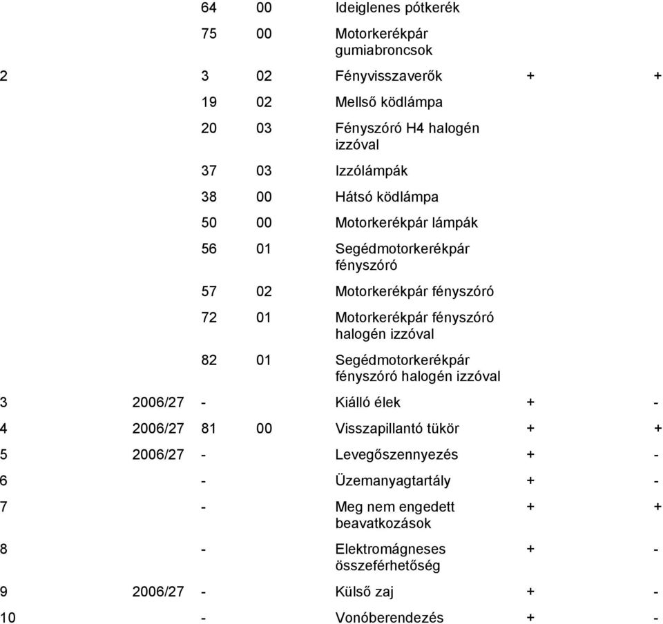 izzóval 82 01 Segédmotorkerékpár fényszóró halogén izzóval + + 3 2006/27 - Kiálló élek + - 4 2006/27 81 00 Visszapillantó tükör + + 5 2006/27 -